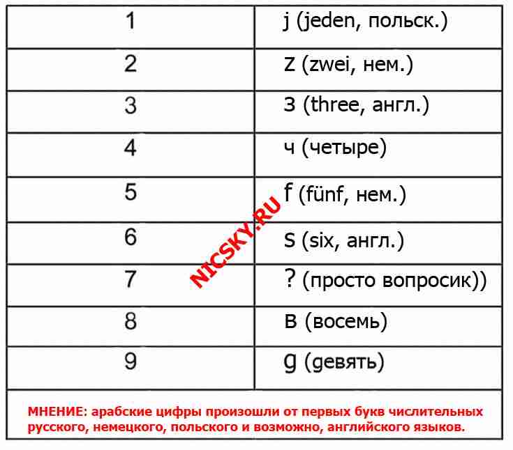 О происхождении арабских цифр